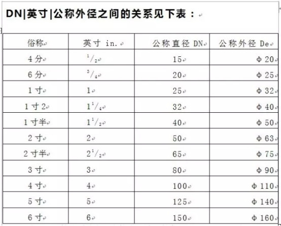管徑DN與De的區(qū)別有哪些？